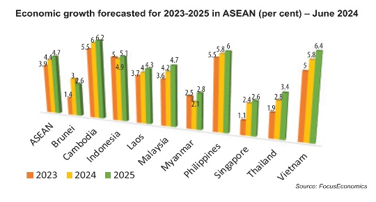 Vietnam on course to surpass 2023 growth results